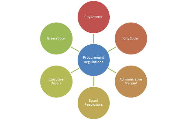 Procurement Regulations